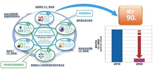 雙碳目標下，豐田的“增與減”哲學(xué)與技術(shù)推廣